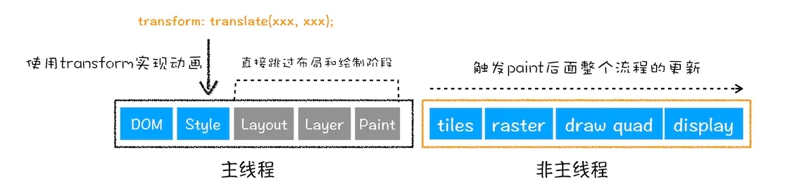 CSS transform 动画过程