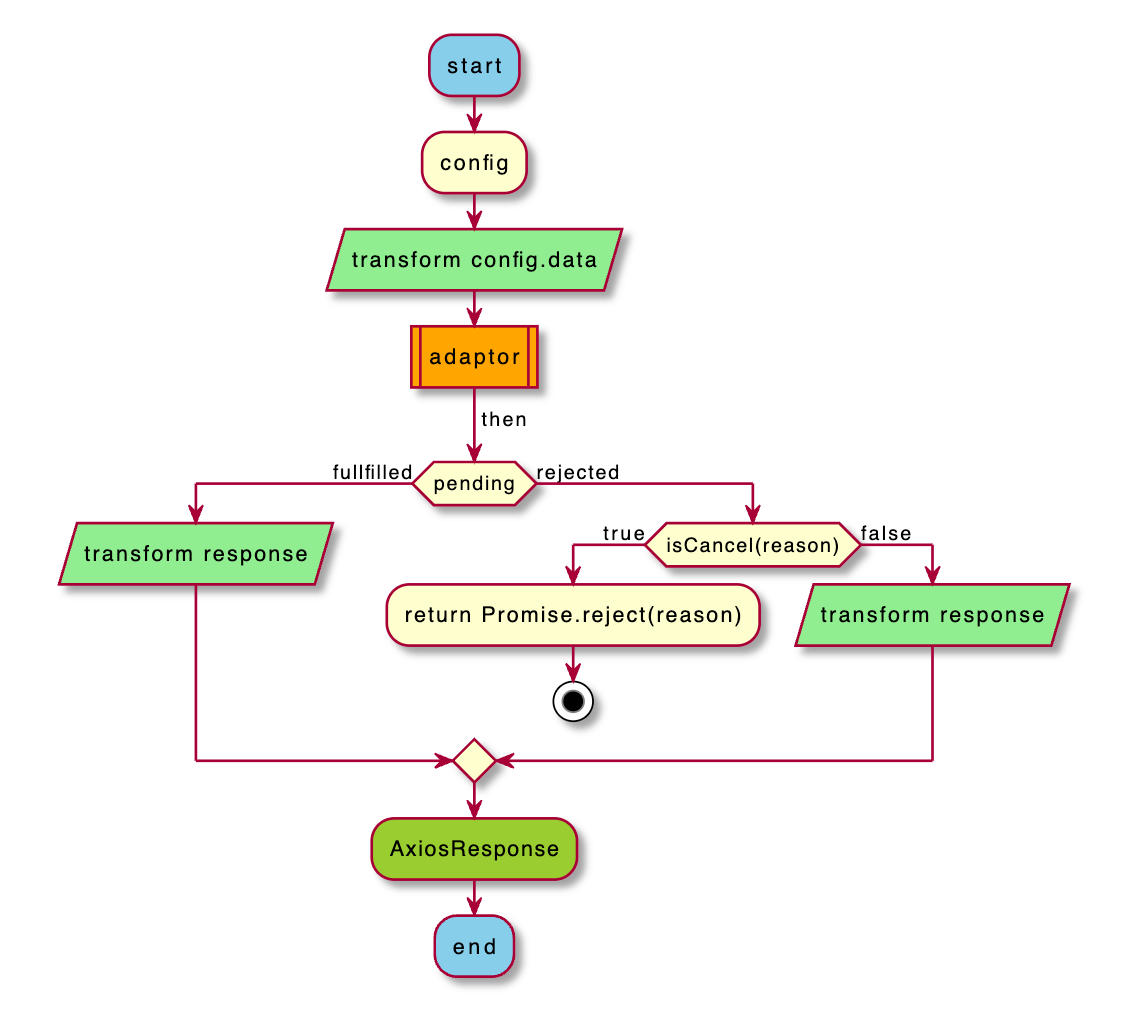 Axios 请求发送流程图