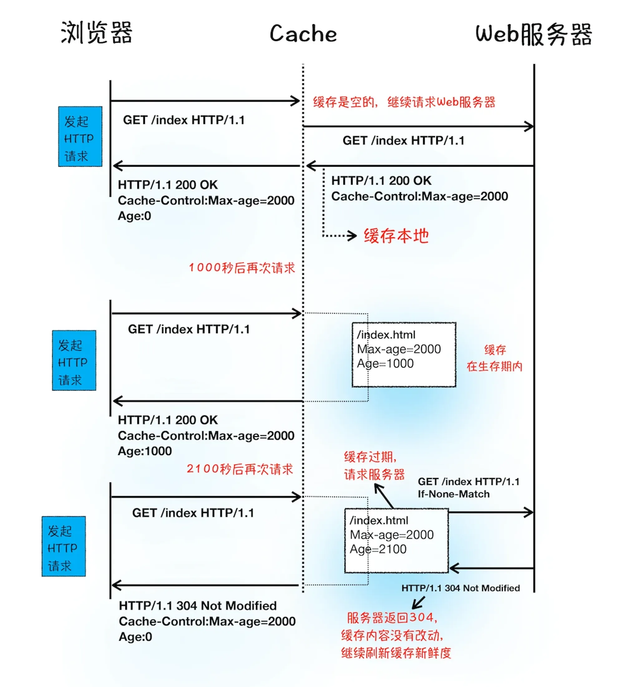 HTTP 请求缓存