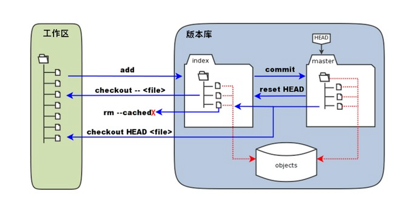 Git relationship between the workspace