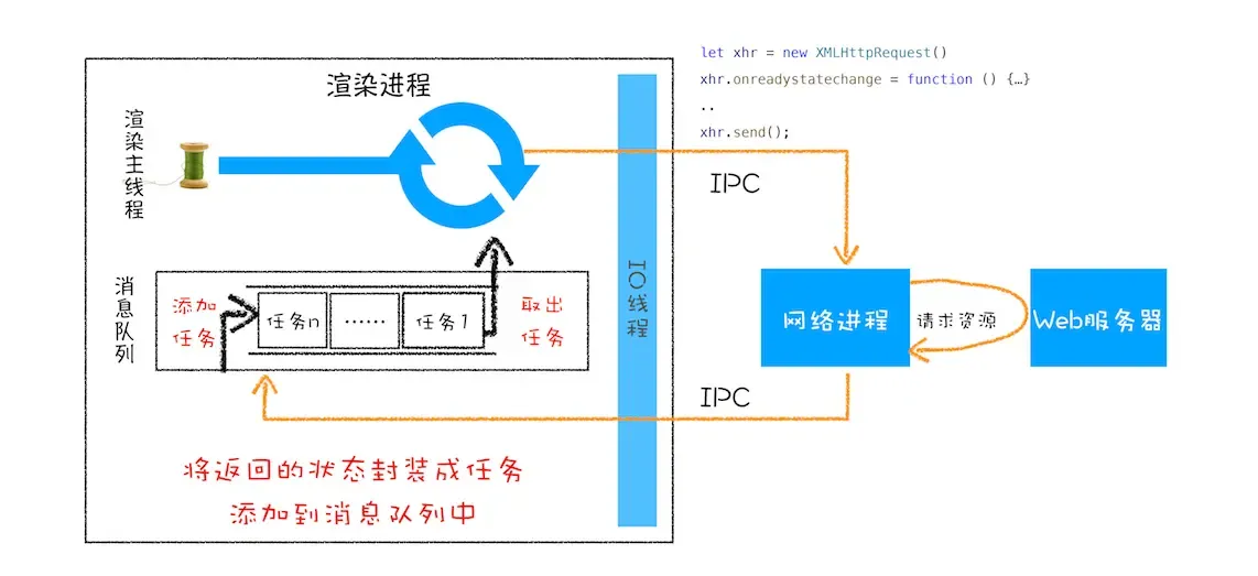 请求过程