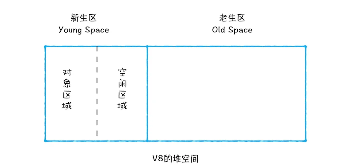 V8 的堆空间