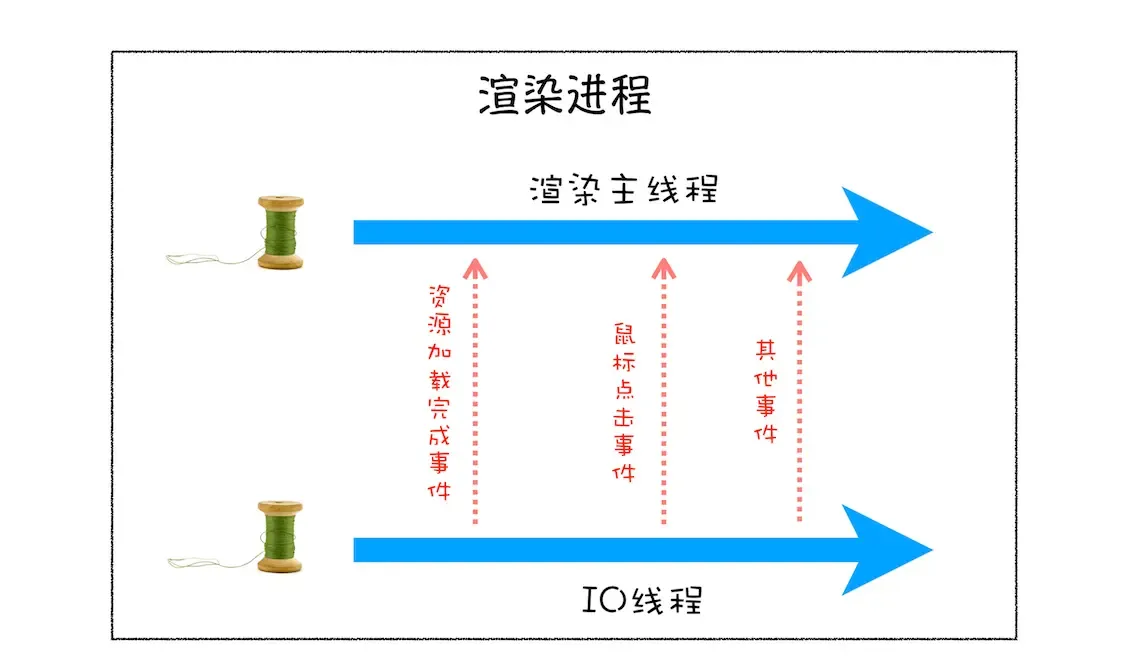 IO 线程