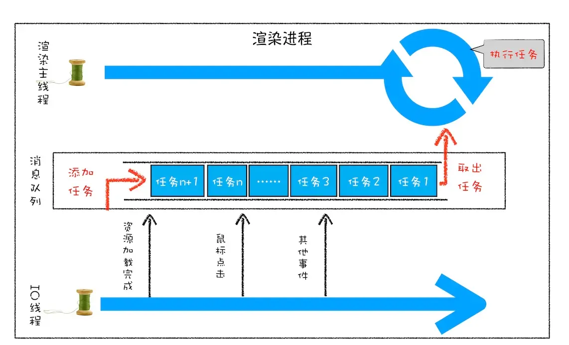 渲染进程