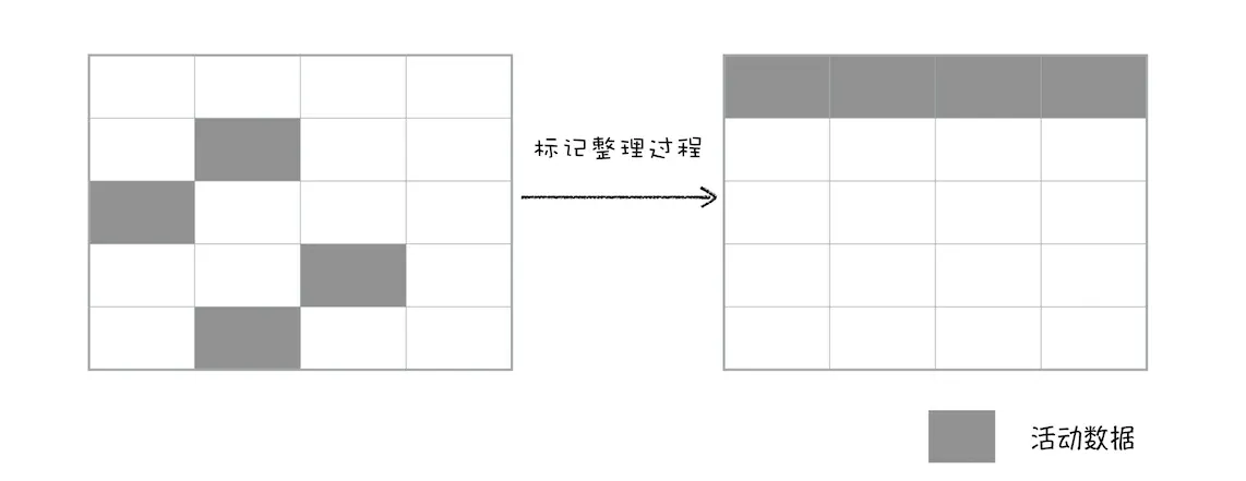 整理过程