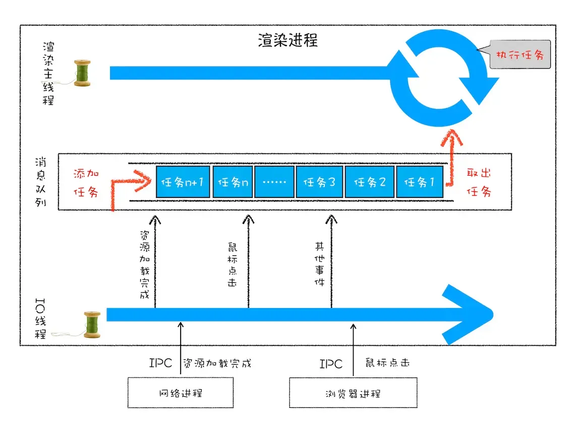 处理其他进程发过来的任务