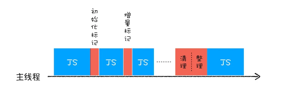 增量标记算法