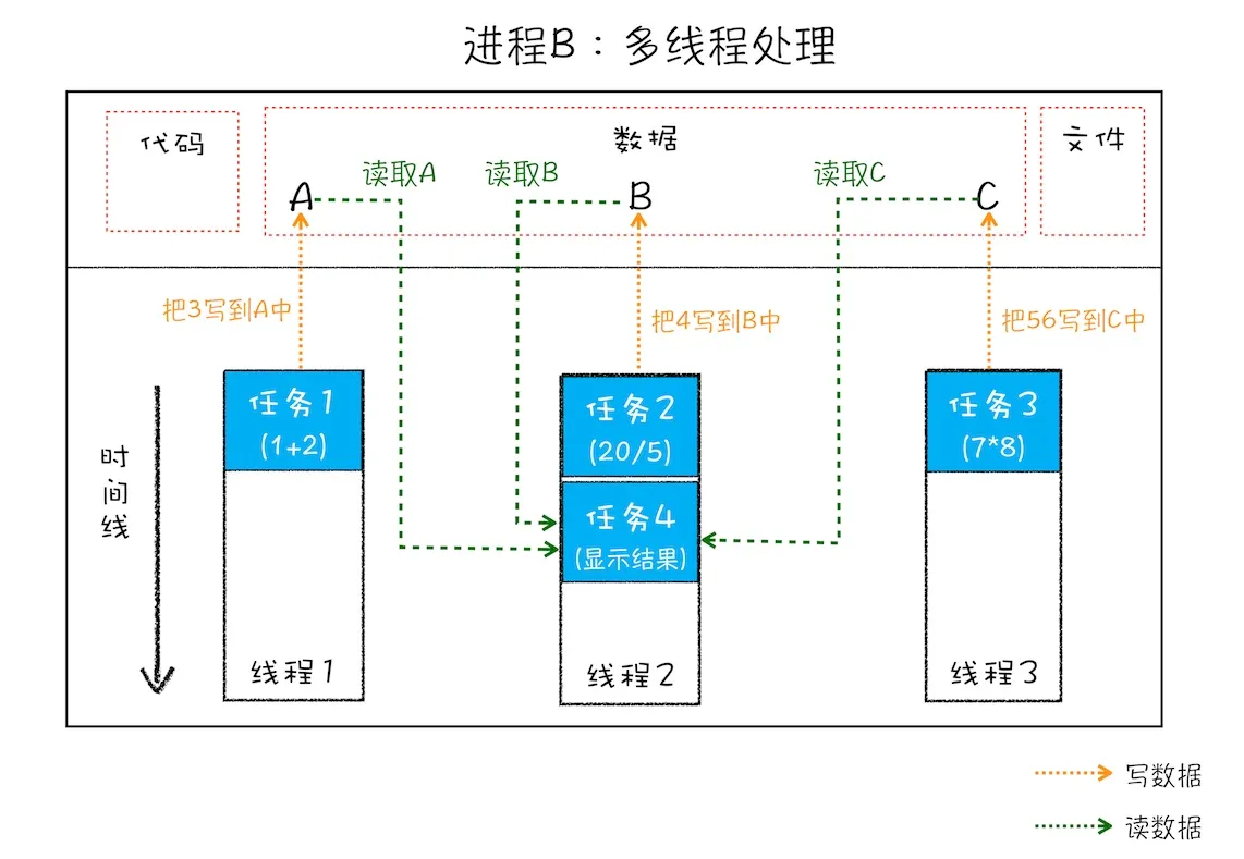 多线程处理过程