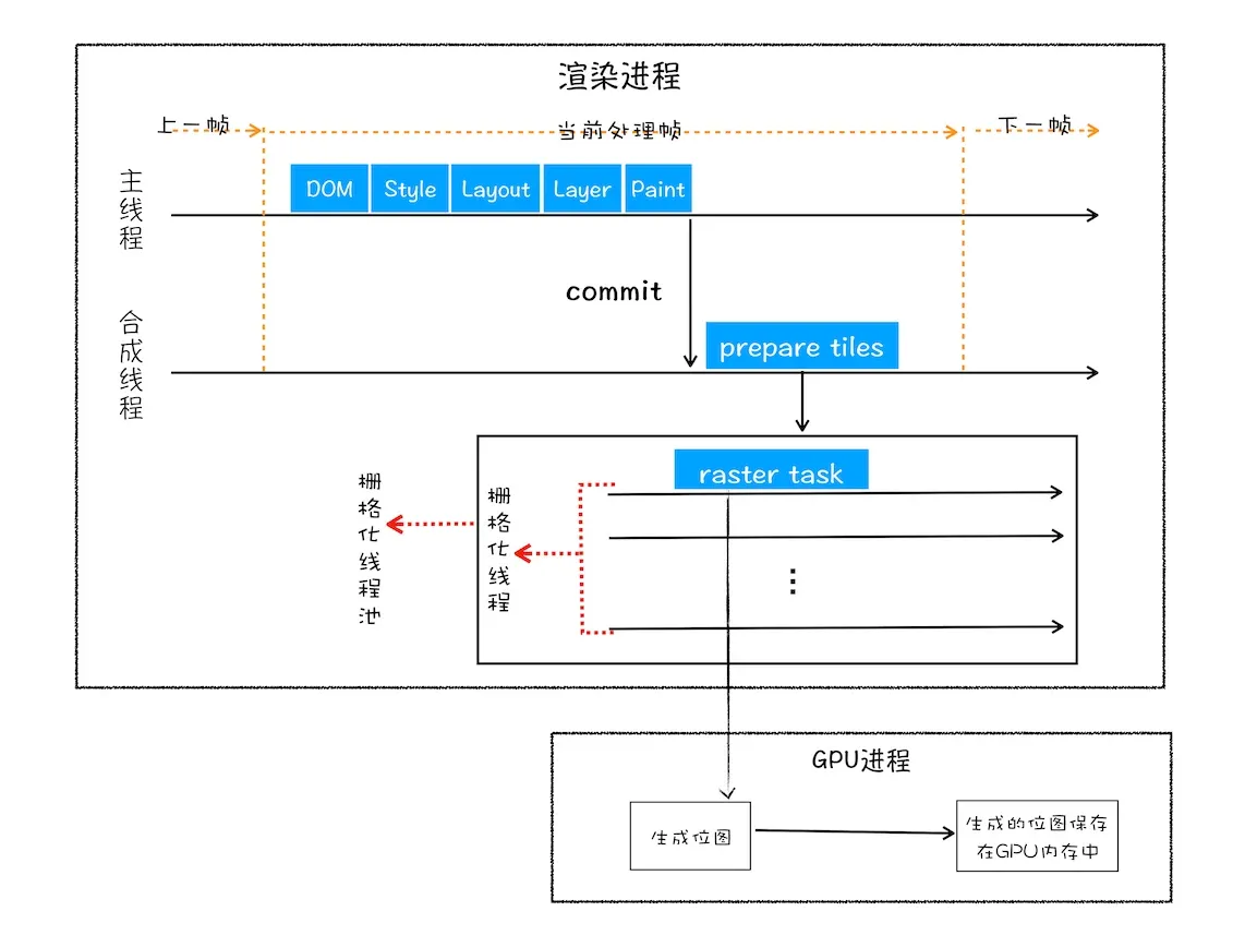 渲染进程