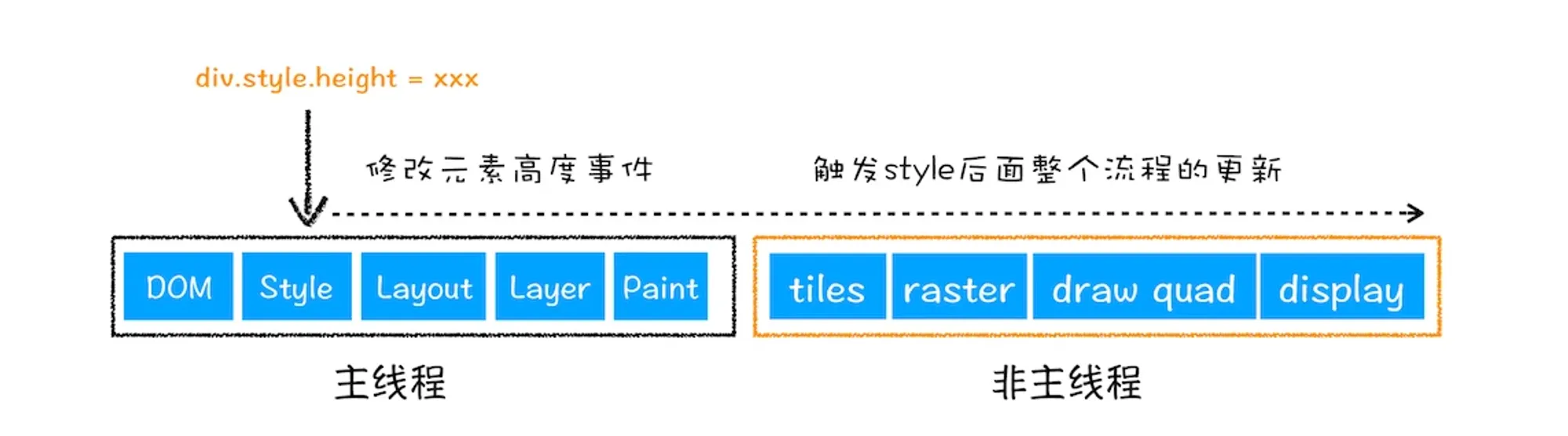 重排