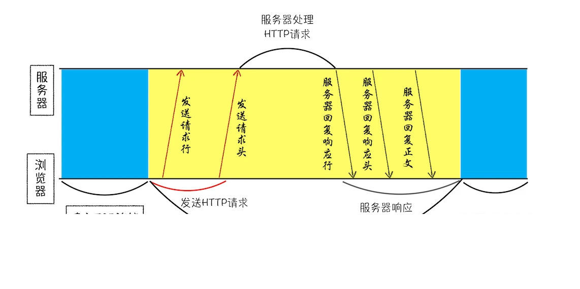 HTTP 请求流程