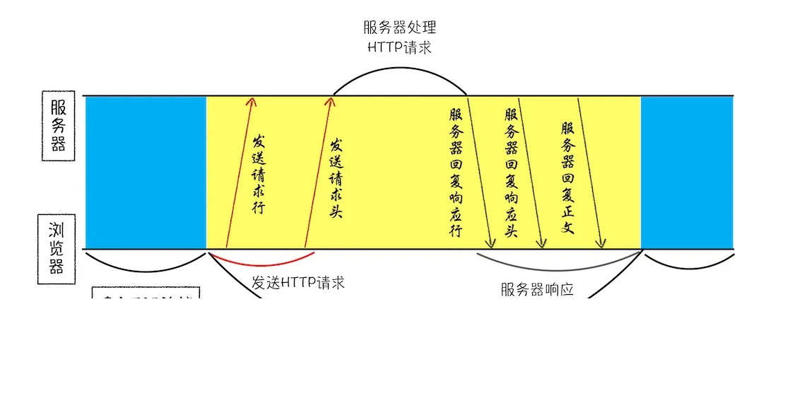 HTTP 请求流程