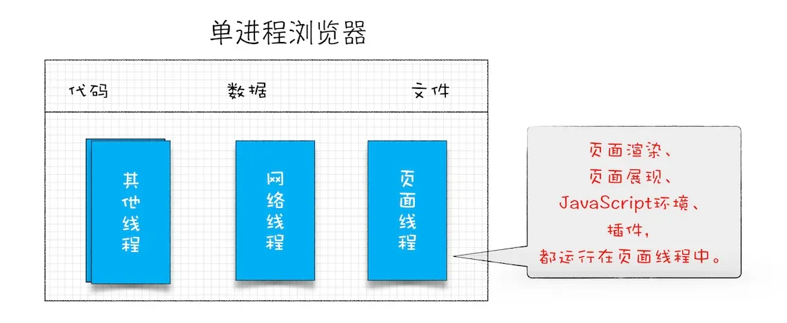 单进程浏览器