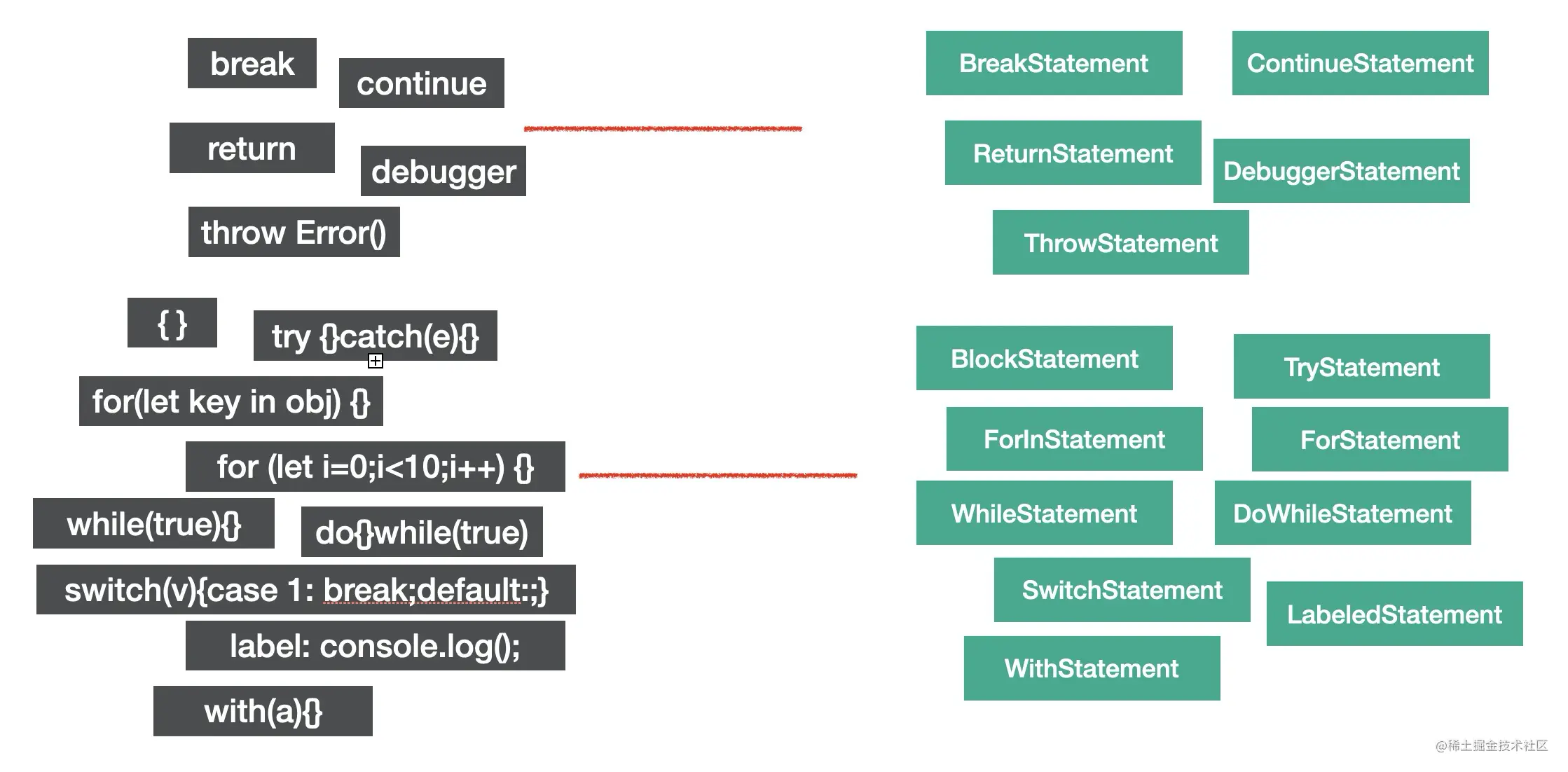 Statement node