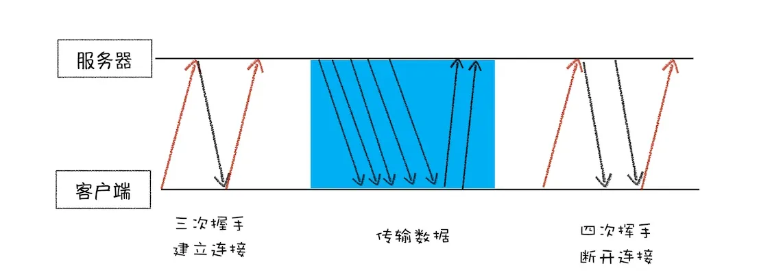 TCP 连接过程