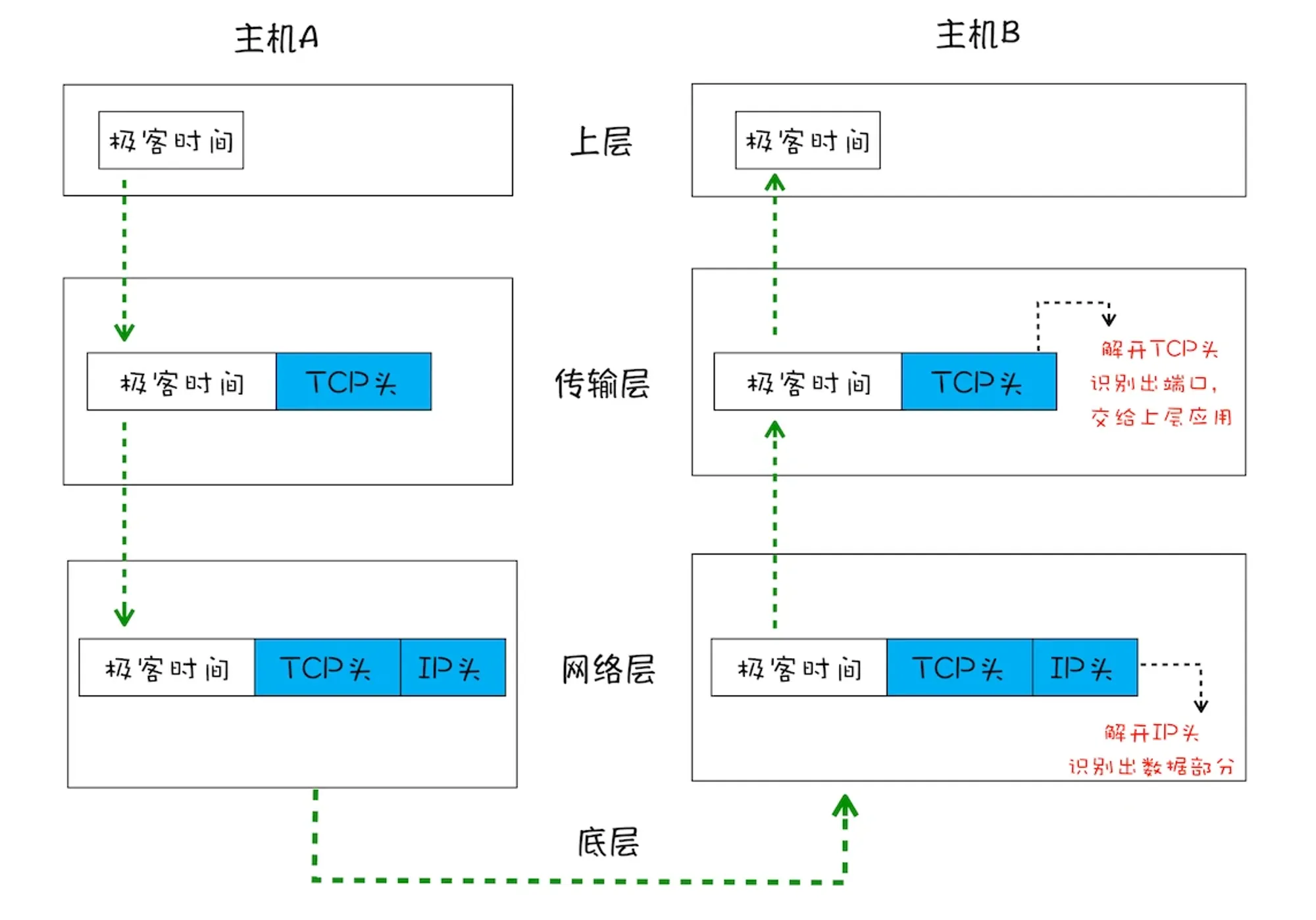 TCP