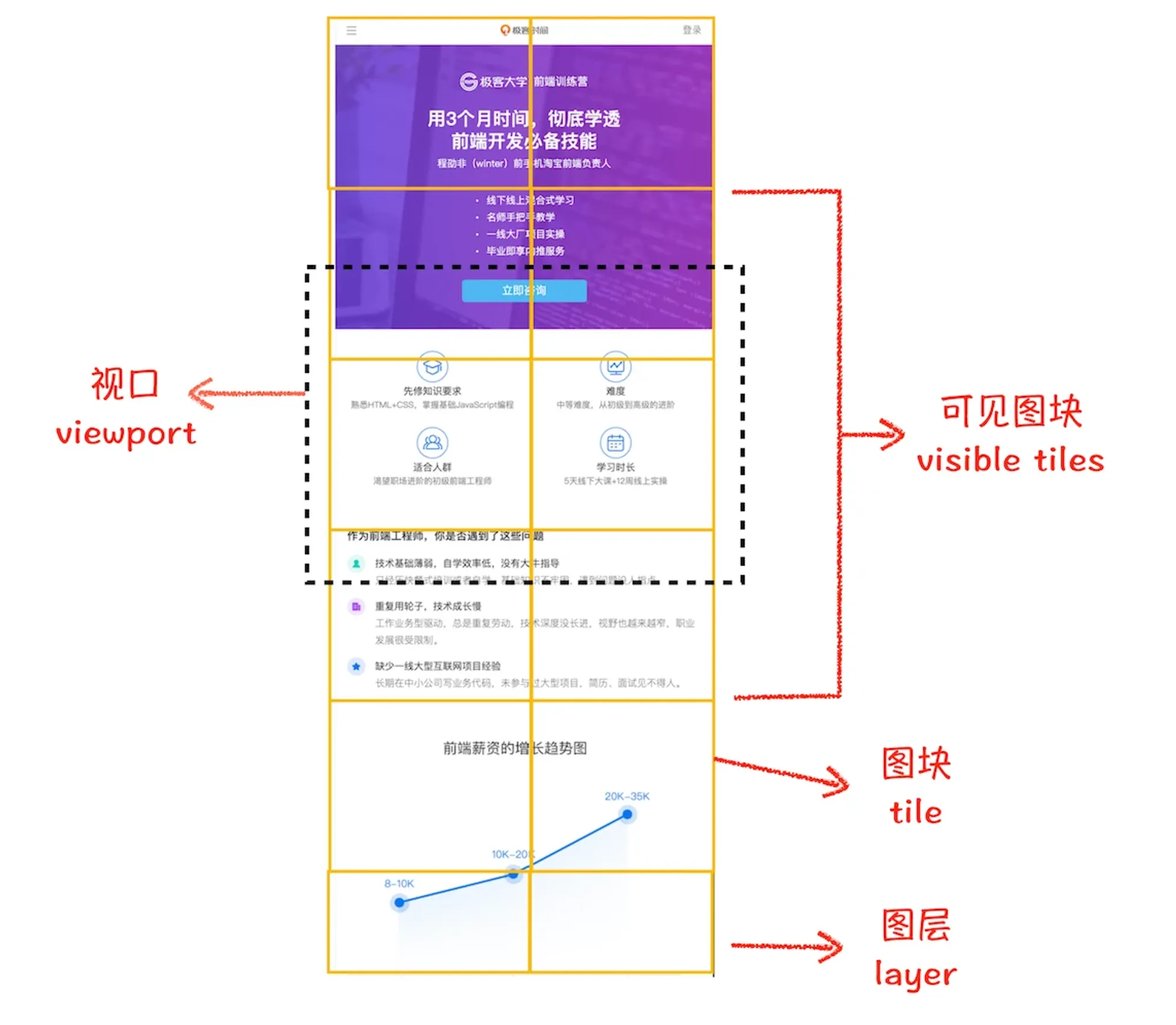 图层划分为图块