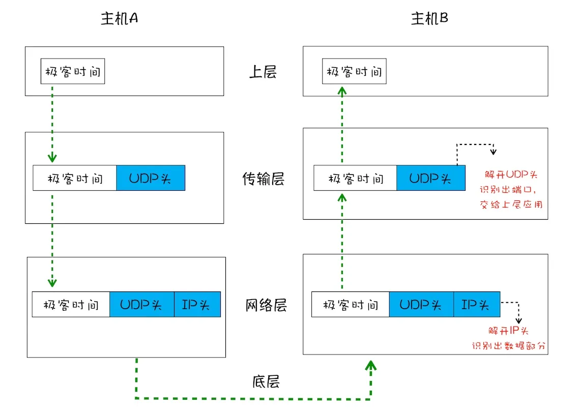 UDP