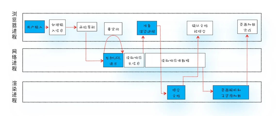 从输入 URL 到页面展示过程